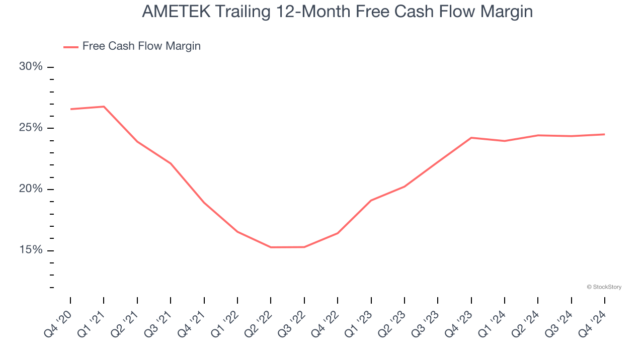 AMETEK Trailing 12-Month Free Cash Flow Margin