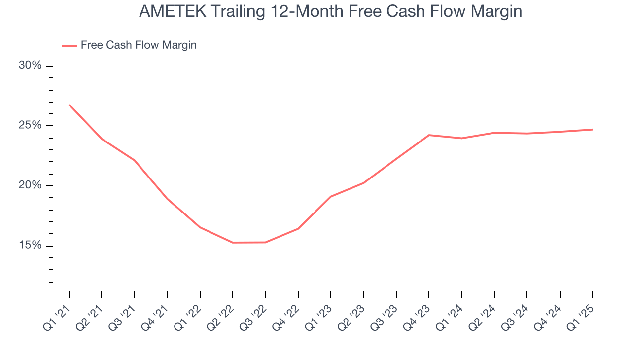 AMETEK Trailing 12-Month Free Cash Flow Margin