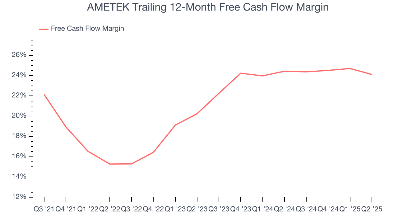 AMETEK Trailing 12-Month Free Cash Flow Margin