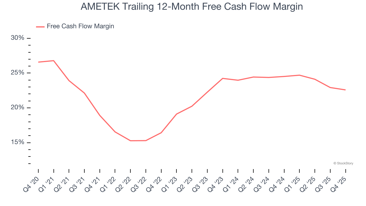 AMETEK Trailing 12-Month Free Cash Flow Margin