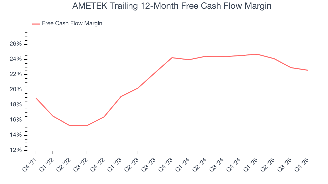 AMETEK Trailing 12-Month Free Cash Flow Margin