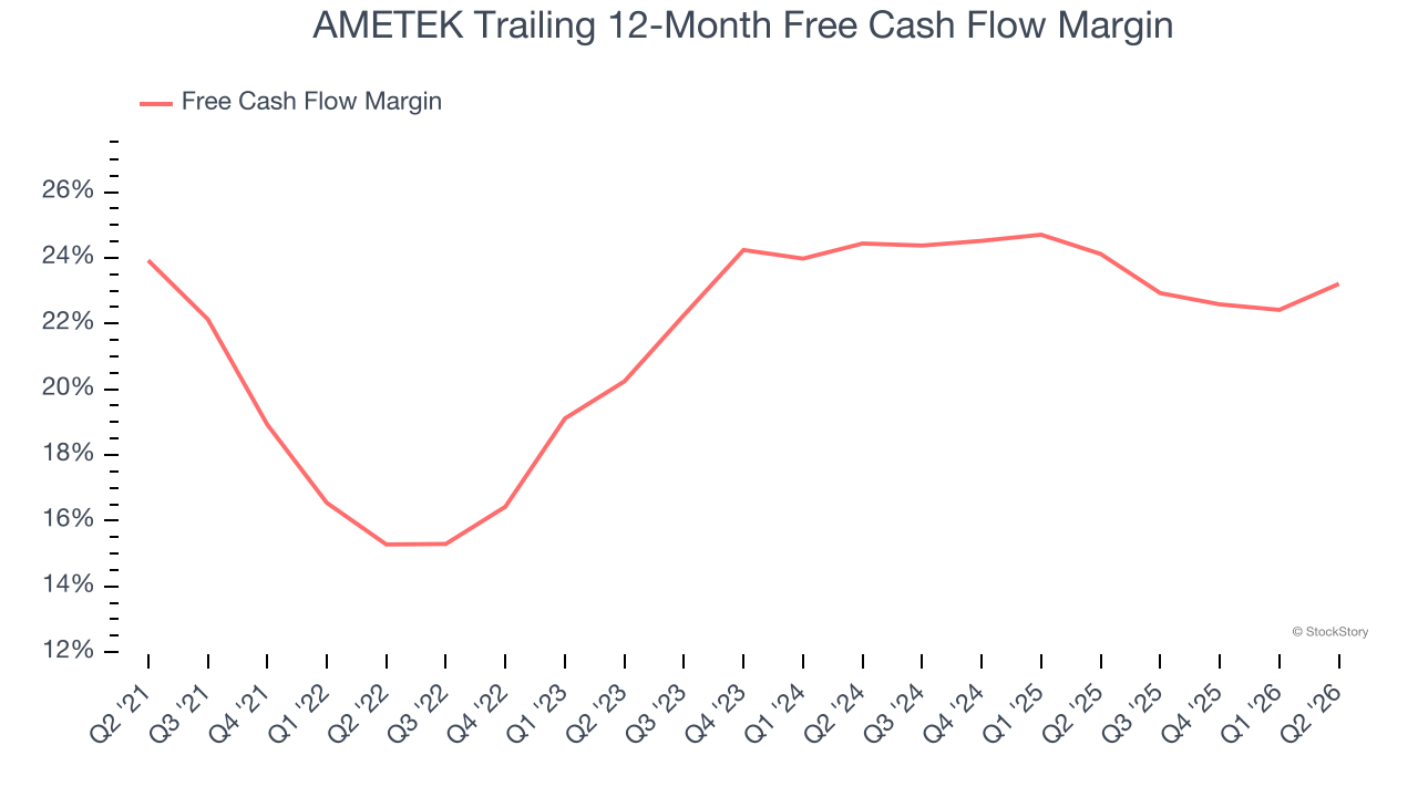 AMETEK Trailing 12-Month Free Cash Flow Margin