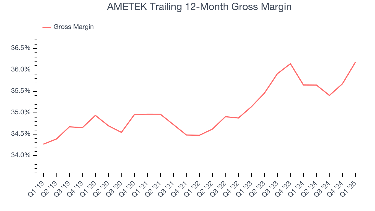 AMETEK Trailing 12-Month Gross Margin