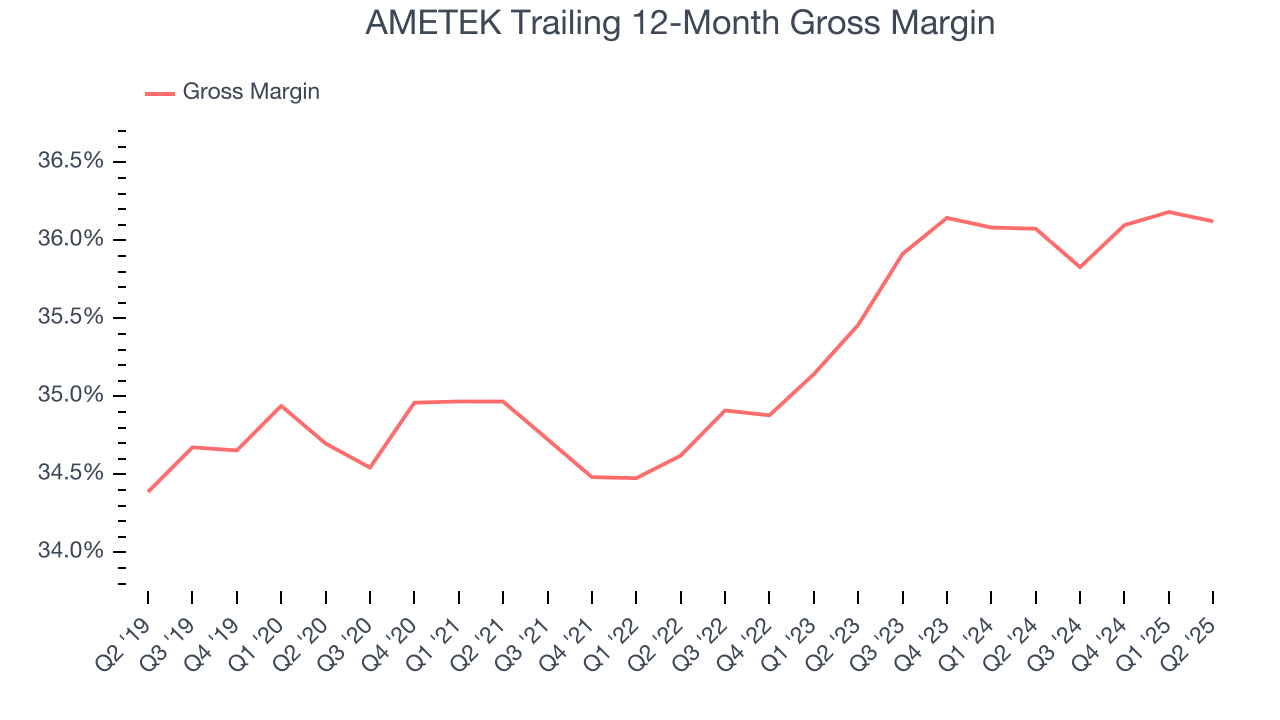AMETEK Trailing 12-Month Gross Margin