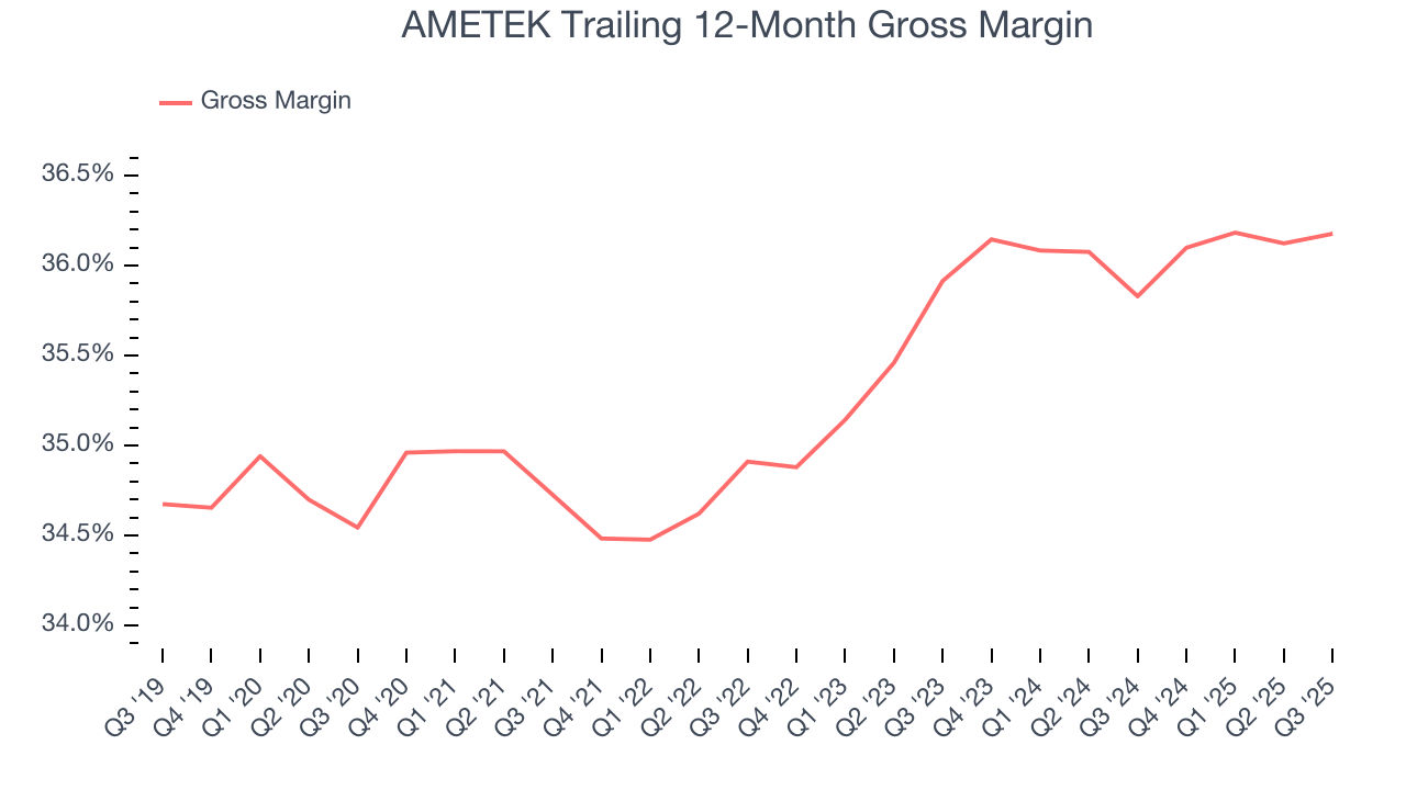 AMETEK Trailing 12-Month Gross Margin