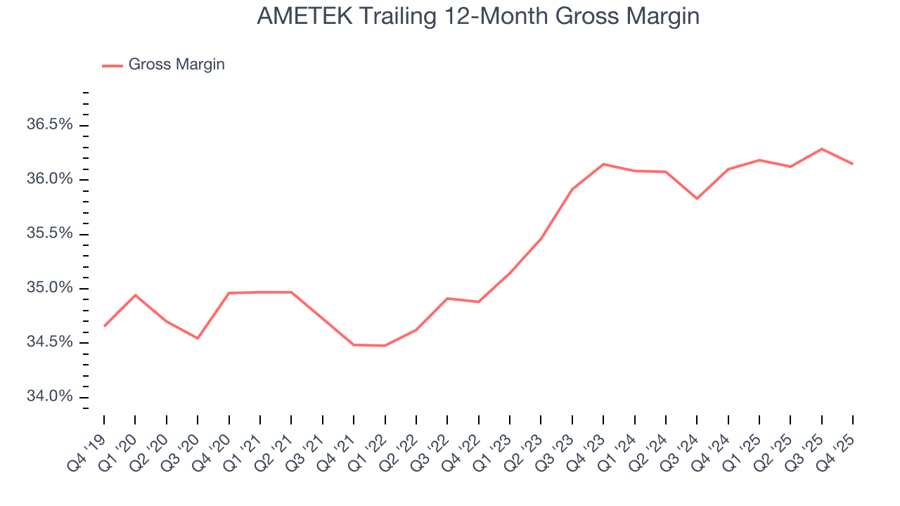 AMETEK Trailing 12-Month Gross Margin