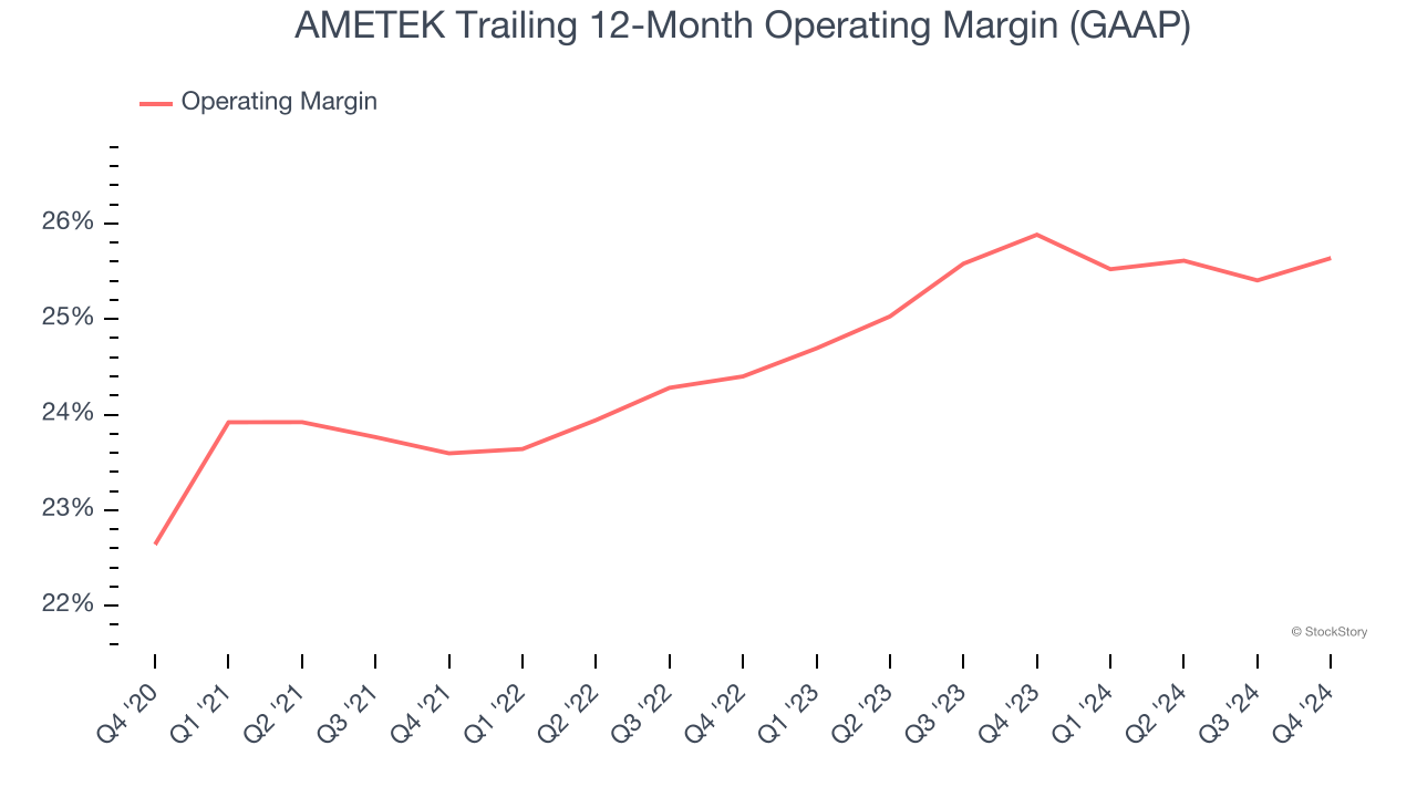 AMETEK Trailing 12-Month Operating Margin (GAAP)