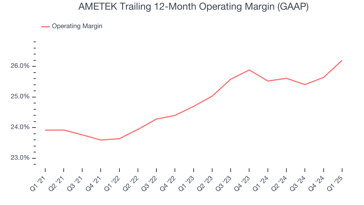 AMETEK Trailing 12-Month Operating Margin (GAAP)