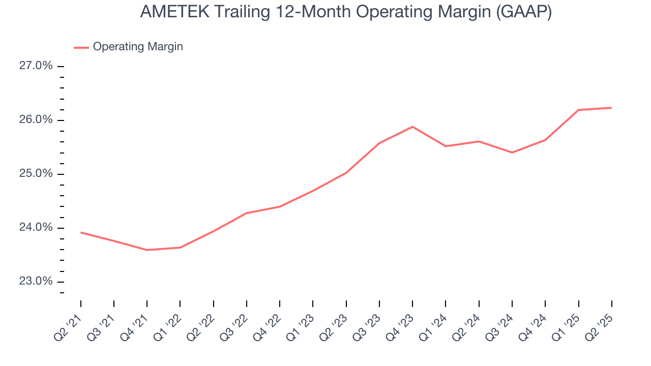 AMETEK Trailing 12-Month Operating Margin (GAAP)