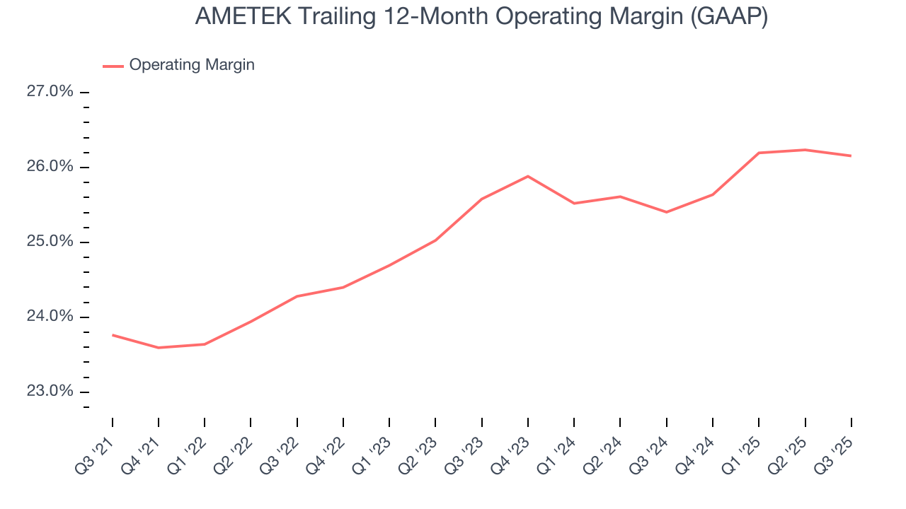 AMETEK Trailing 12-Month Operating Margin (GAAP)