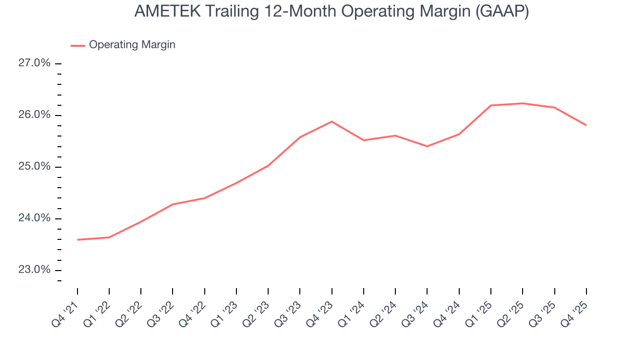 AMETEK Trailing 12-Month Operating Margin (GAAP)