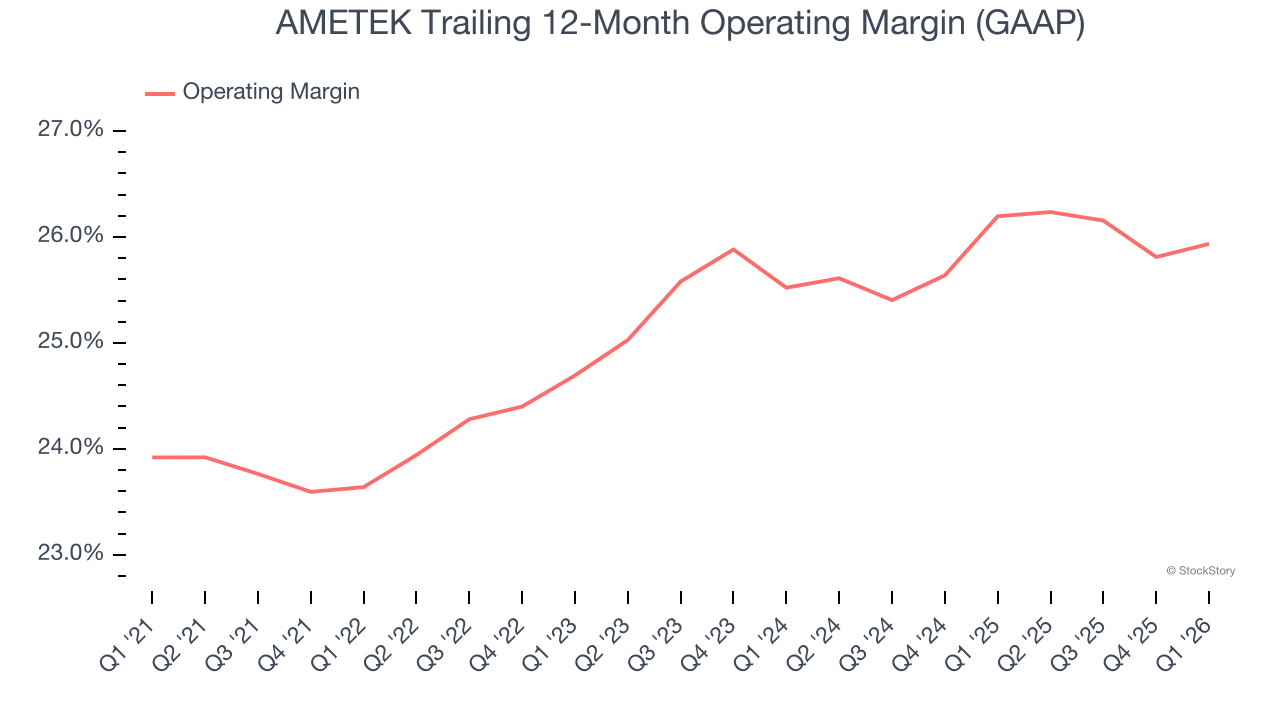 AMETEK Trailing 12-Month Operating Margin (GAAP)