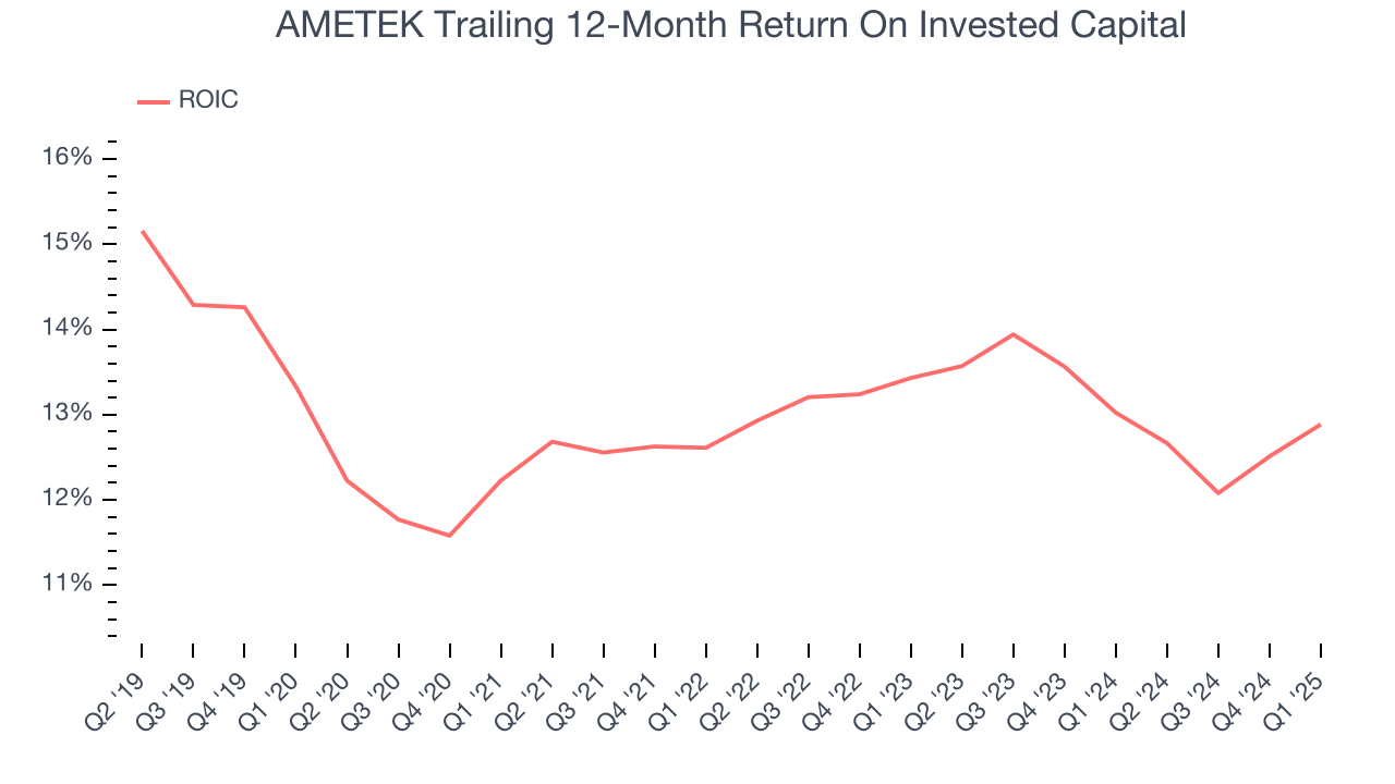 AMETEK Trailing 12-Month Return On Invested Capital