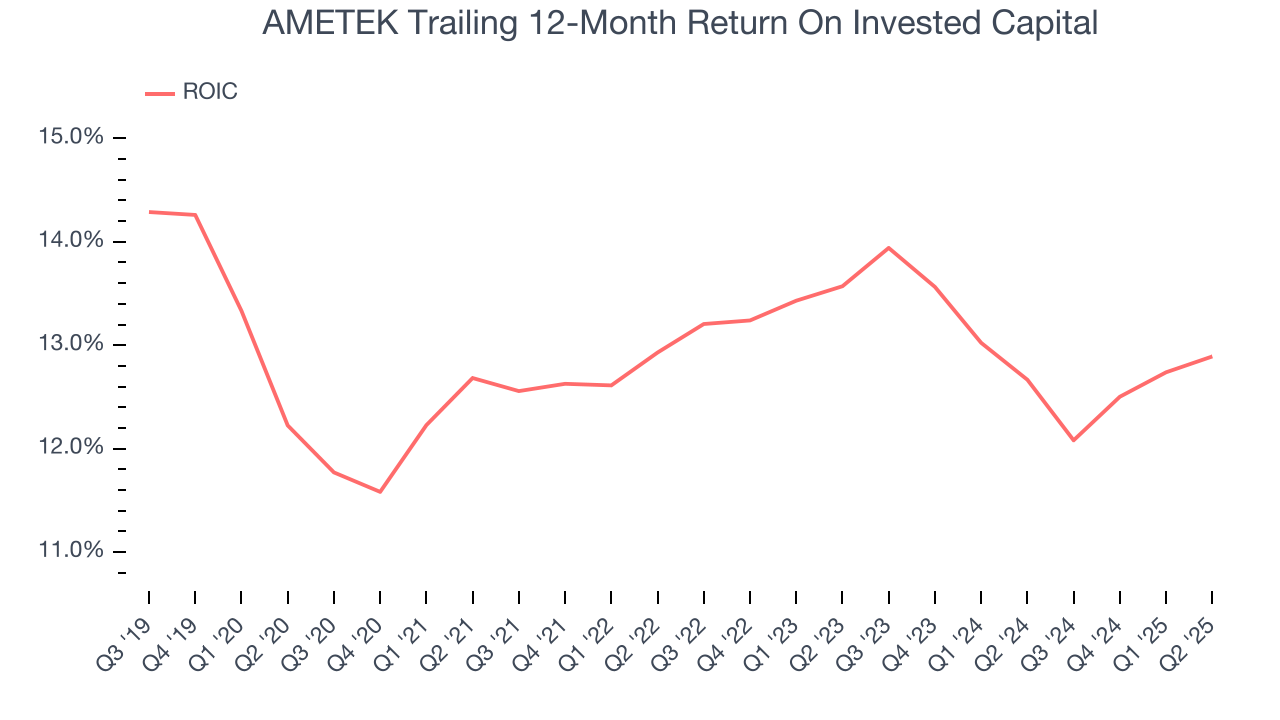 AMETEK Trailing 12-Month Return On Invested Capital
