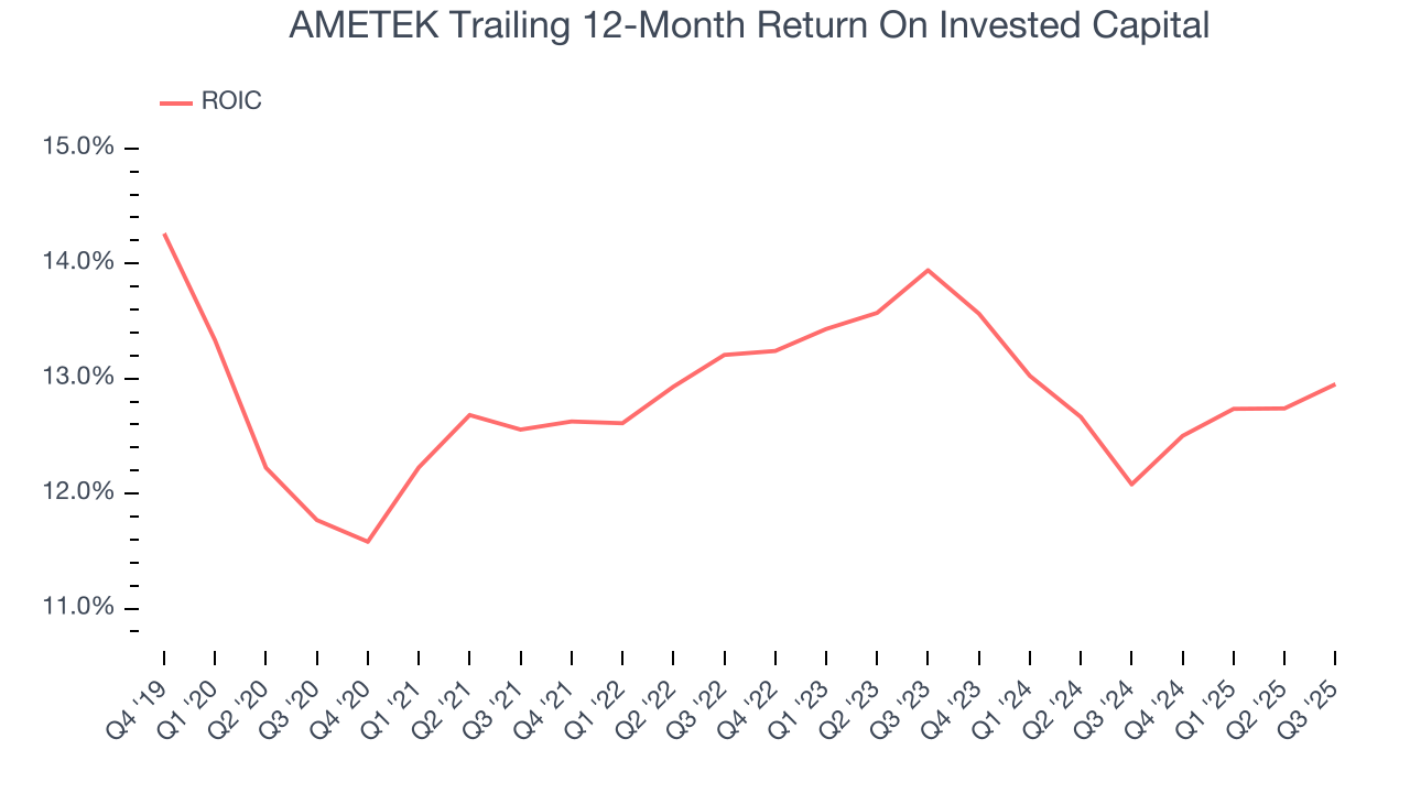AMETEK Trailing 12-Month Return On Invested Capital