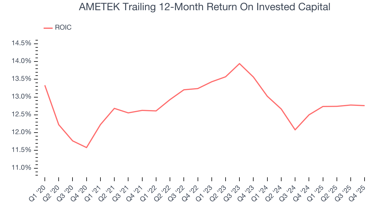 AMETEK Trailing 12-Month Return On Invested Capital