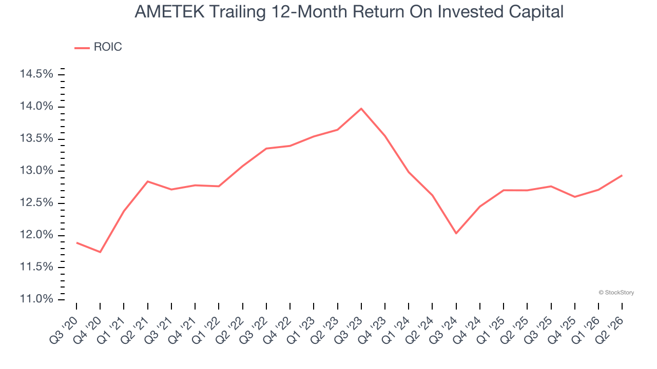 AMETEK Trailing 12-Month Return On Invested Capital