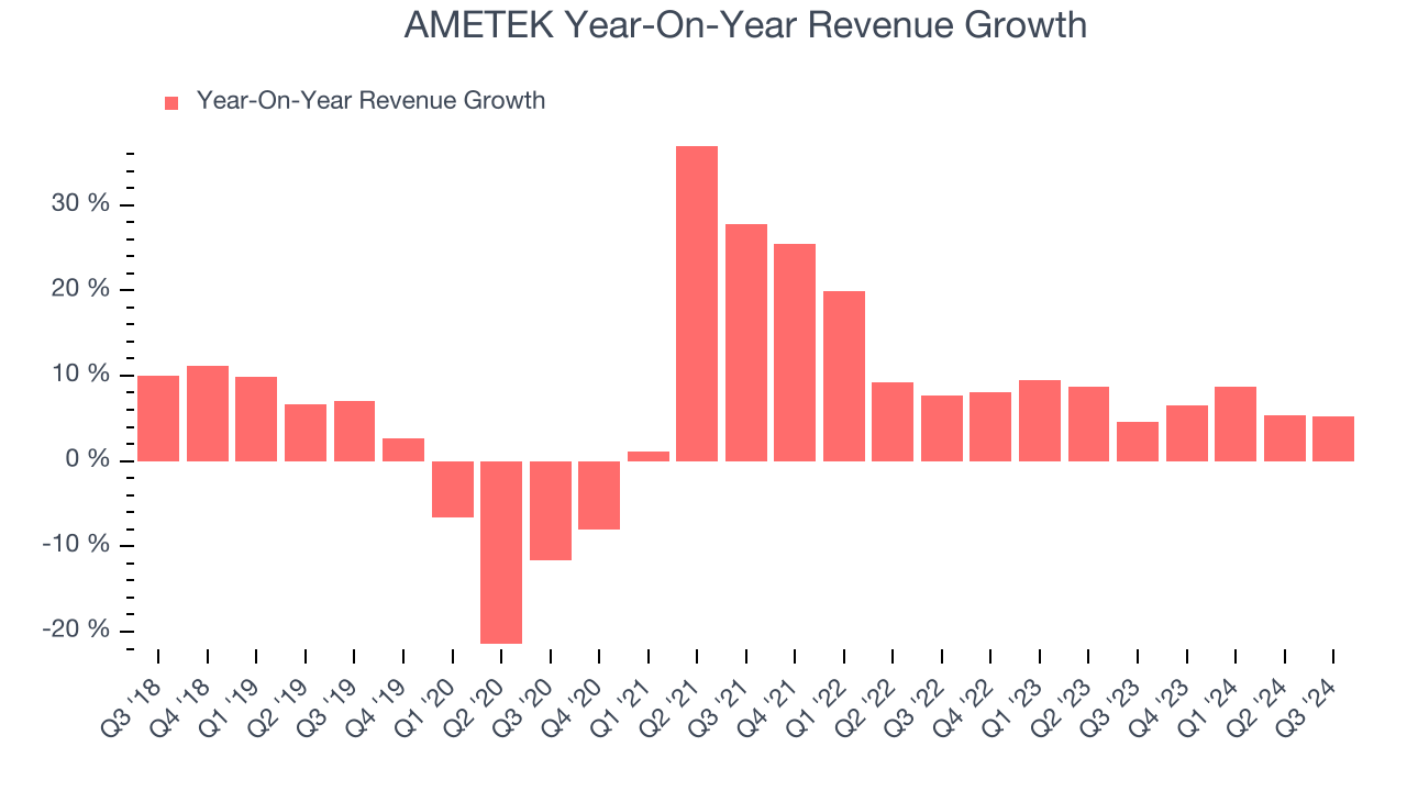 AMETEK Year-On-Year Revenue Growth