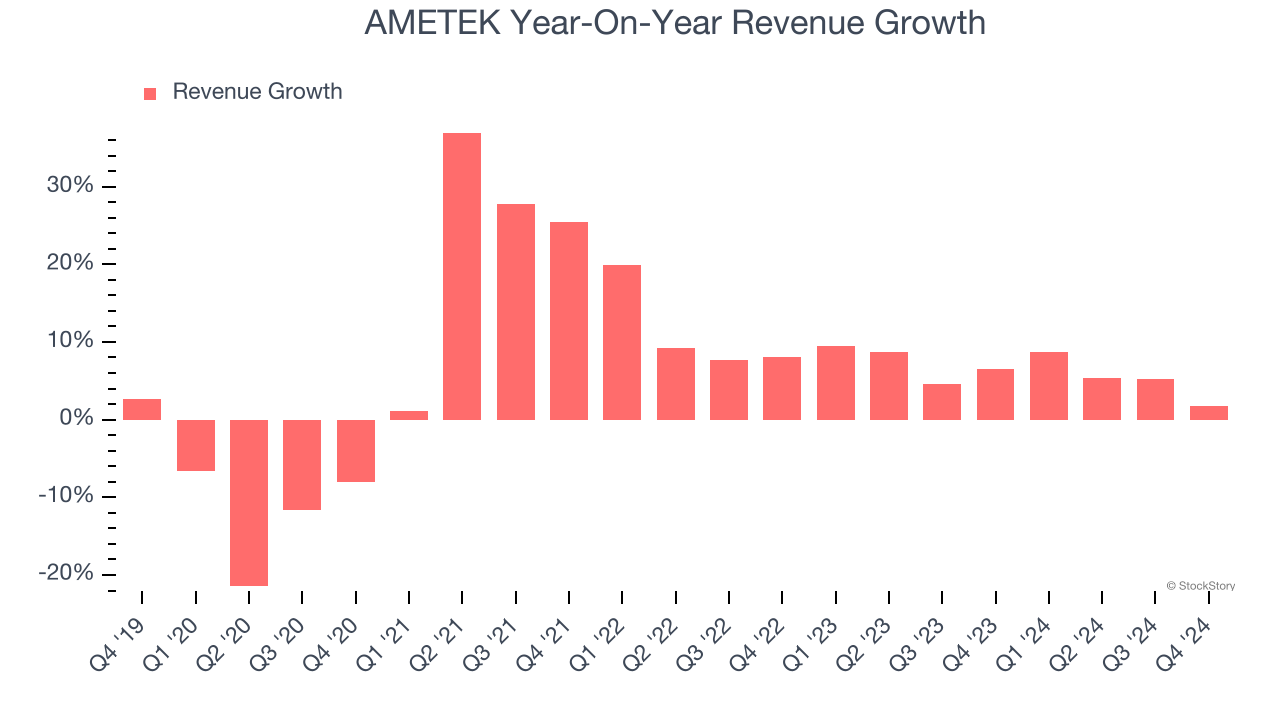 AMETEK Year-On-Year Revenue Growth