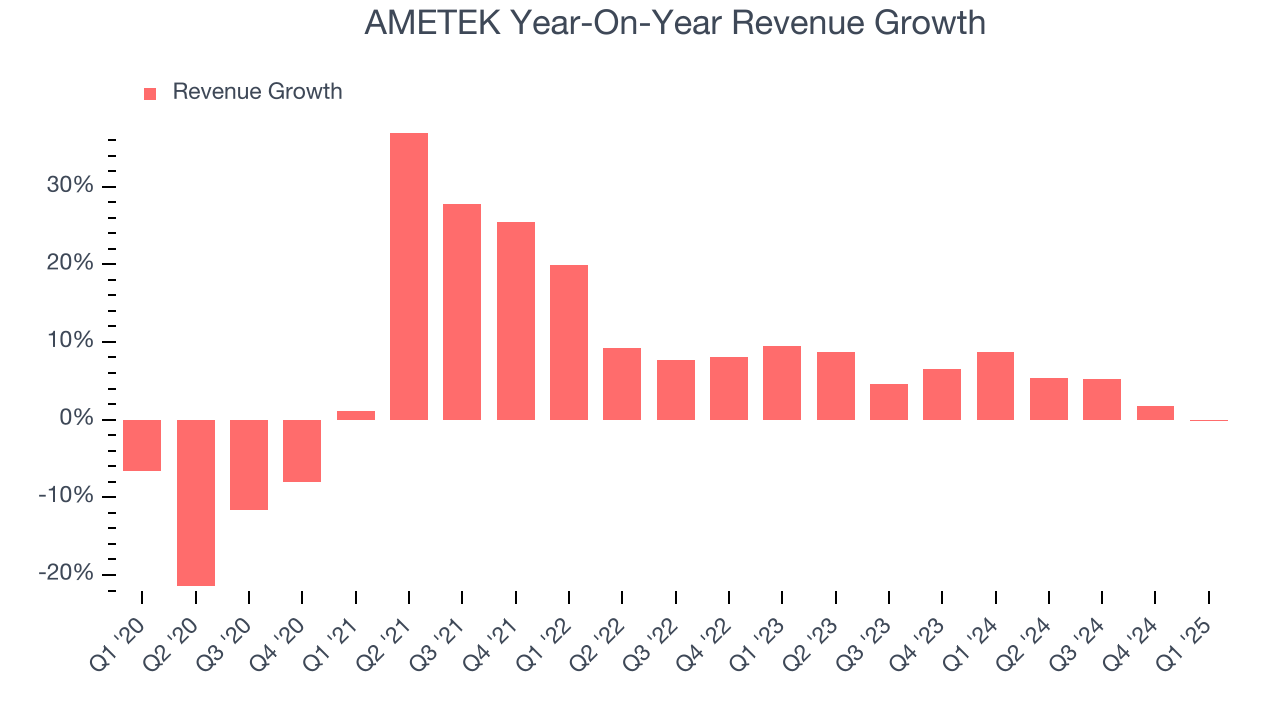 AMETEK Year-On-Year Revenue Growth