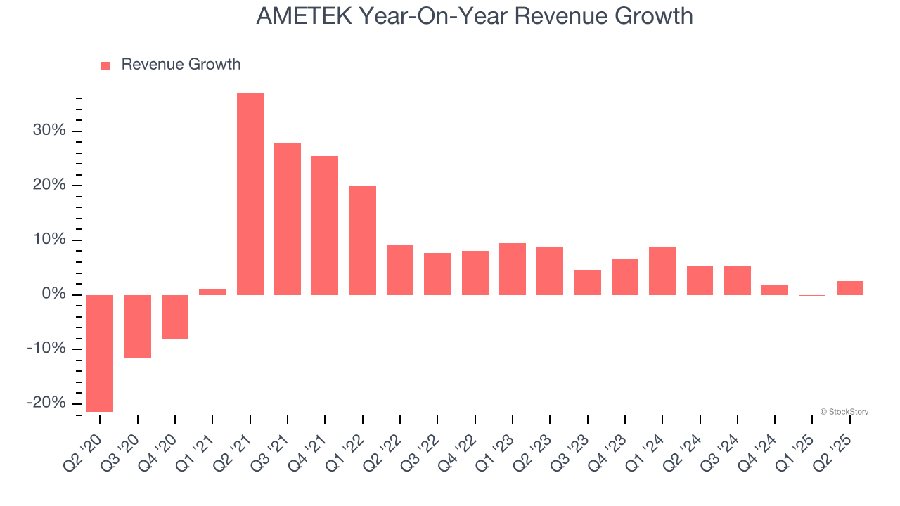 AMETEK Year-On-Year Revenue Growth