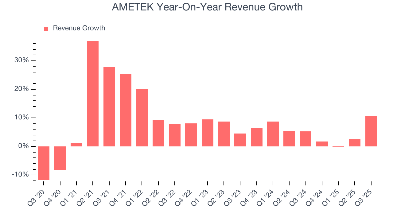 AMETEK Year-On-Year Revenue Growth
