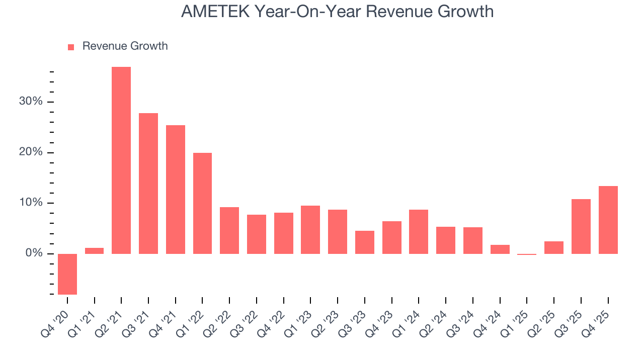 AMETEK Year-On-Year Revenue Growth