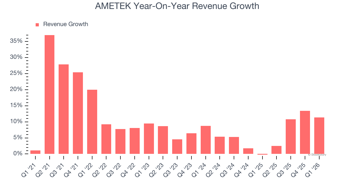 AMETEK Year-On-Year Revenue Growth