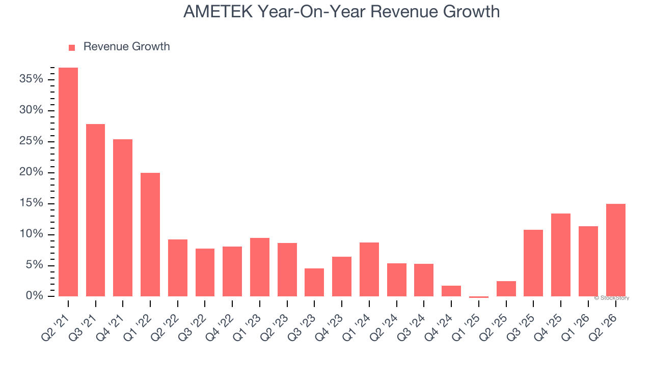 AMETEK Year-On-Year Revenue Growth