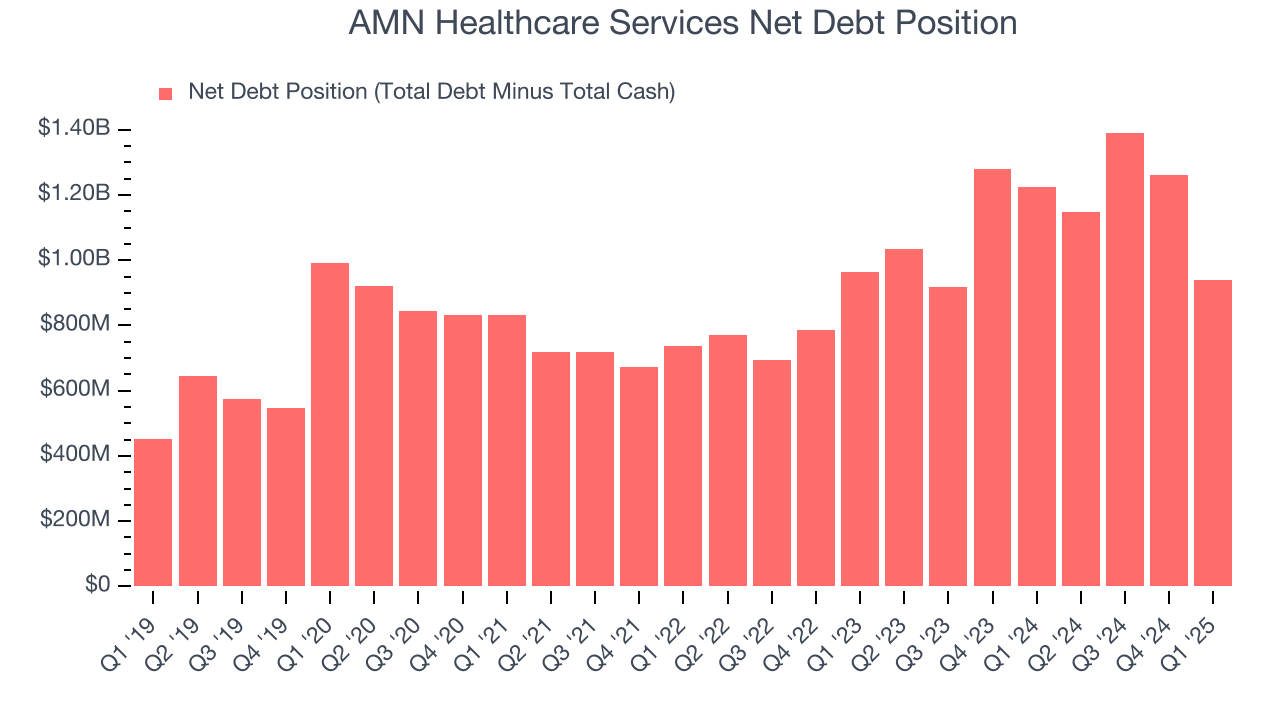 AMN Healthcare Services Net Debt Position