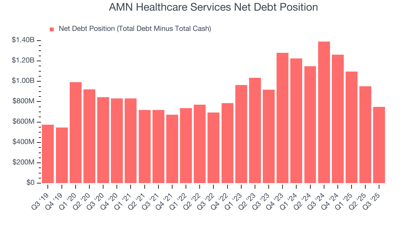 AMN Healthcare Services Net Debt Position