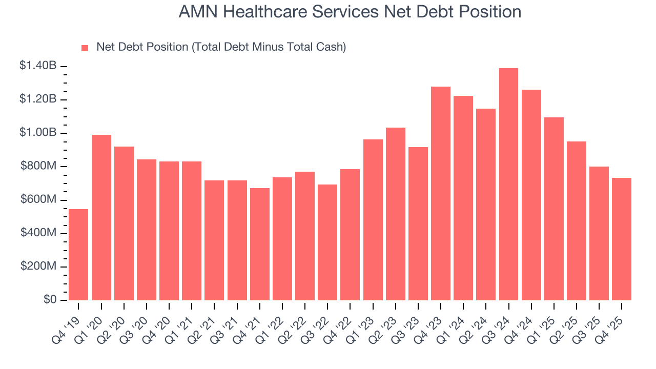 AMN Healthcare Services Net Debt Position
