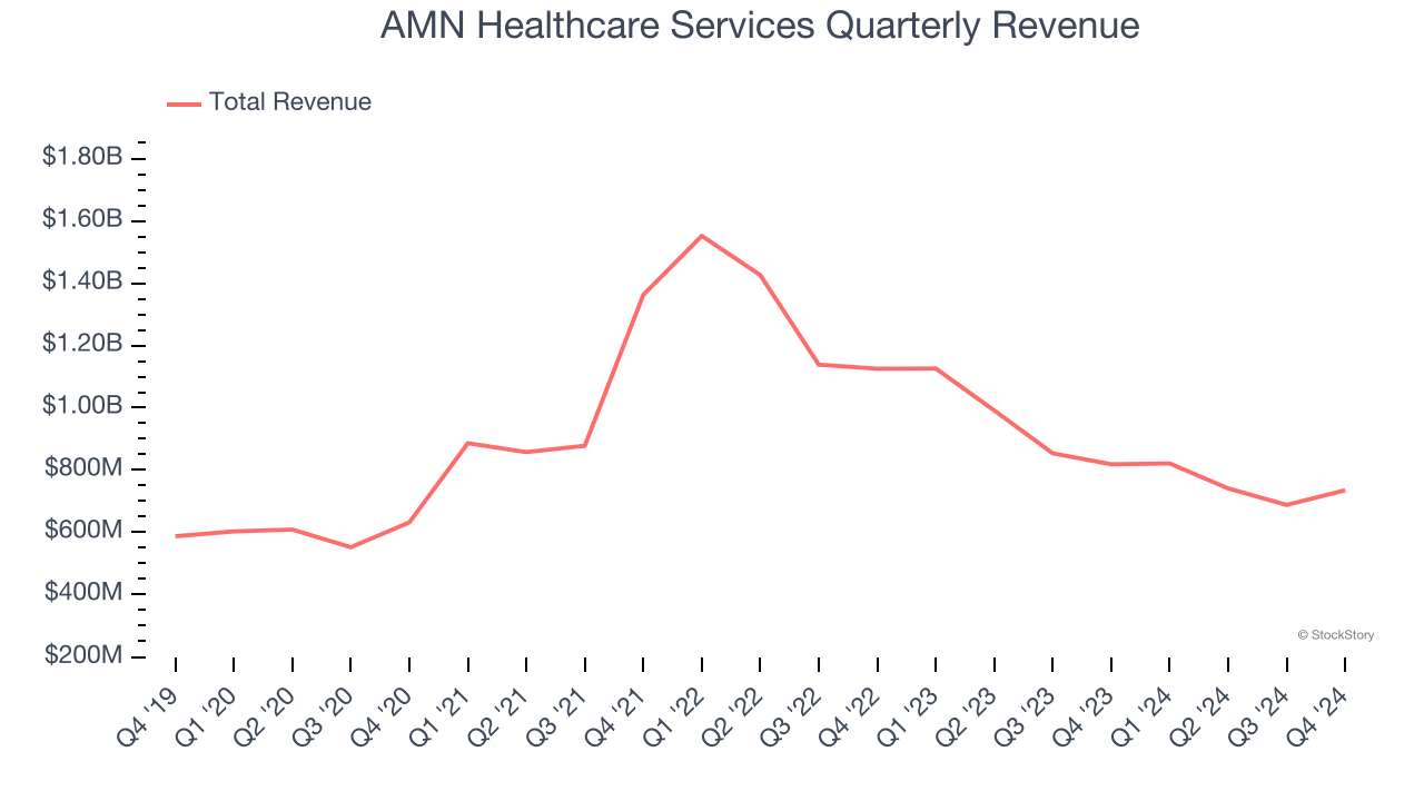 AMN Healthcare Services Quarterly Revenue