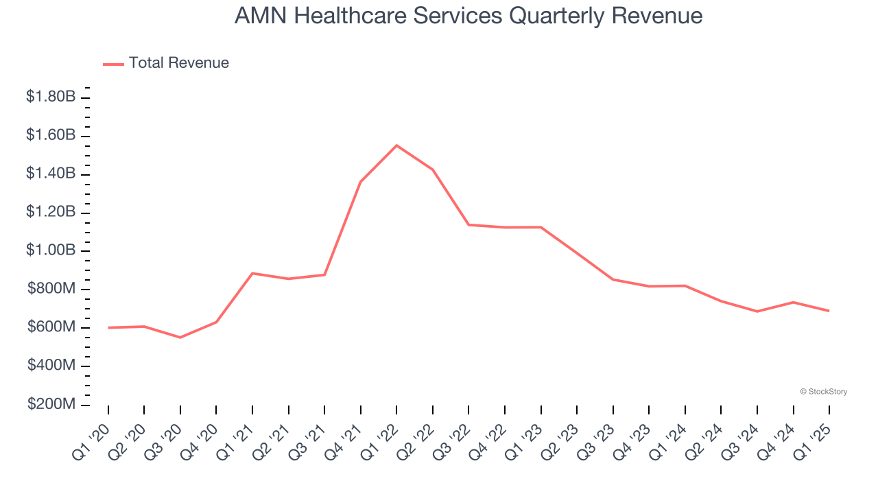 AMN Healthcare Services Quarterly Revenue