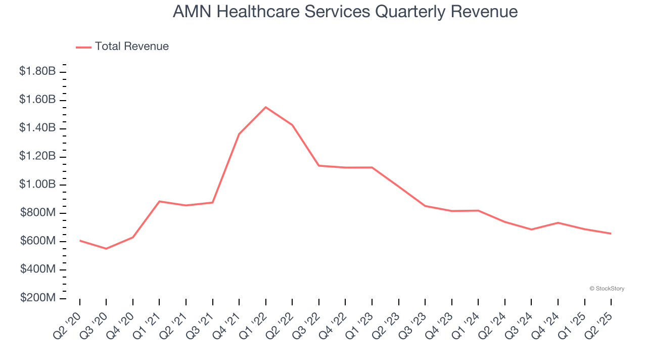 AMN Healthcare Services Quarterly Revenue