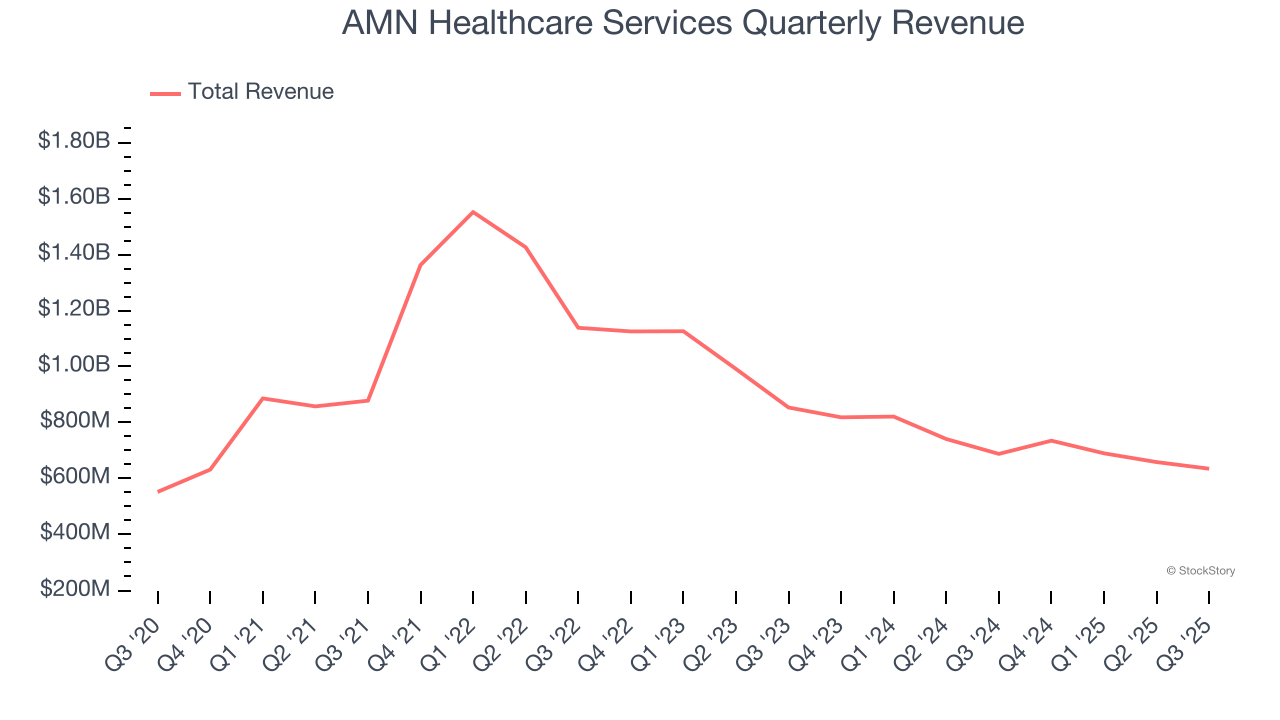 AMN Healthcare Services Quarterly Revenue