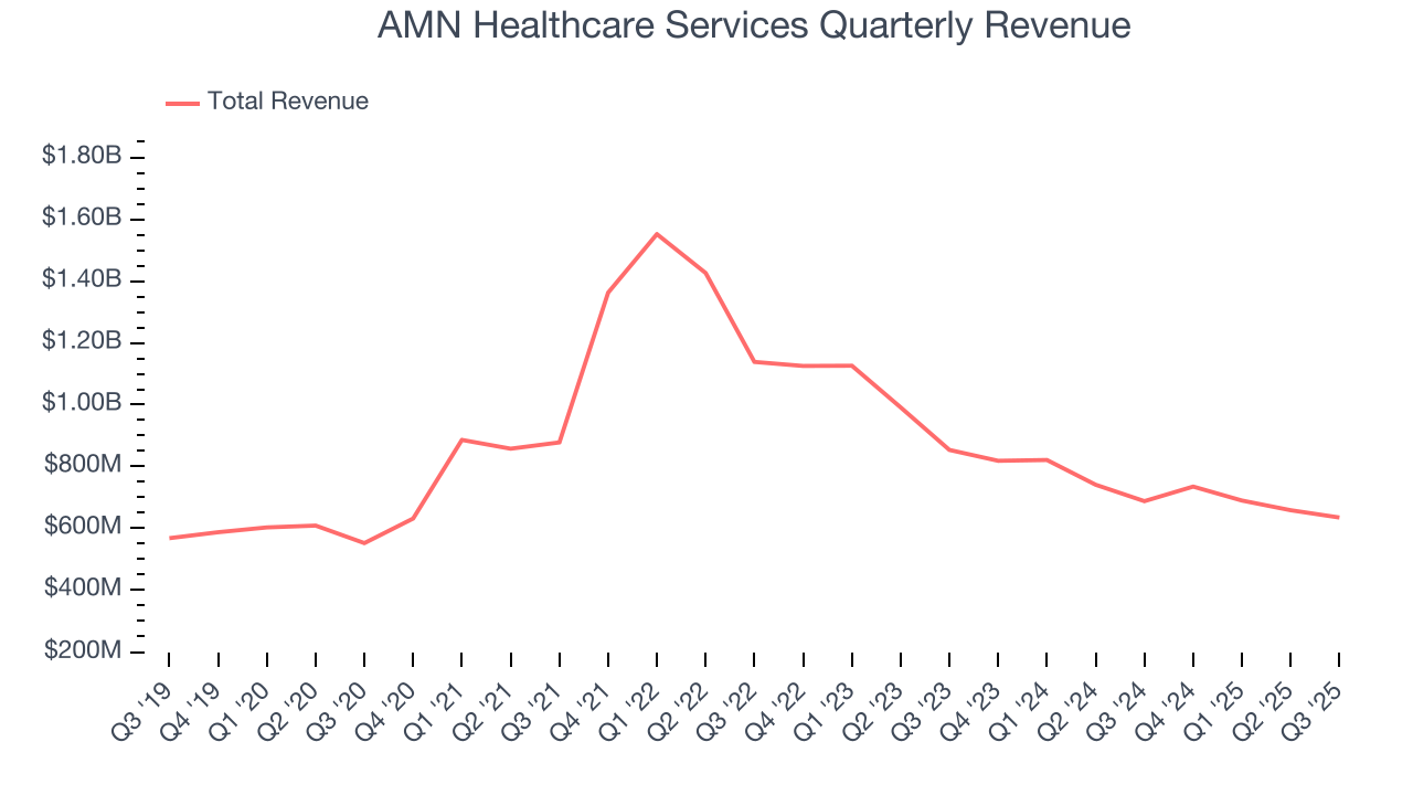 AMN Healthcare Services Quarterly Revenue