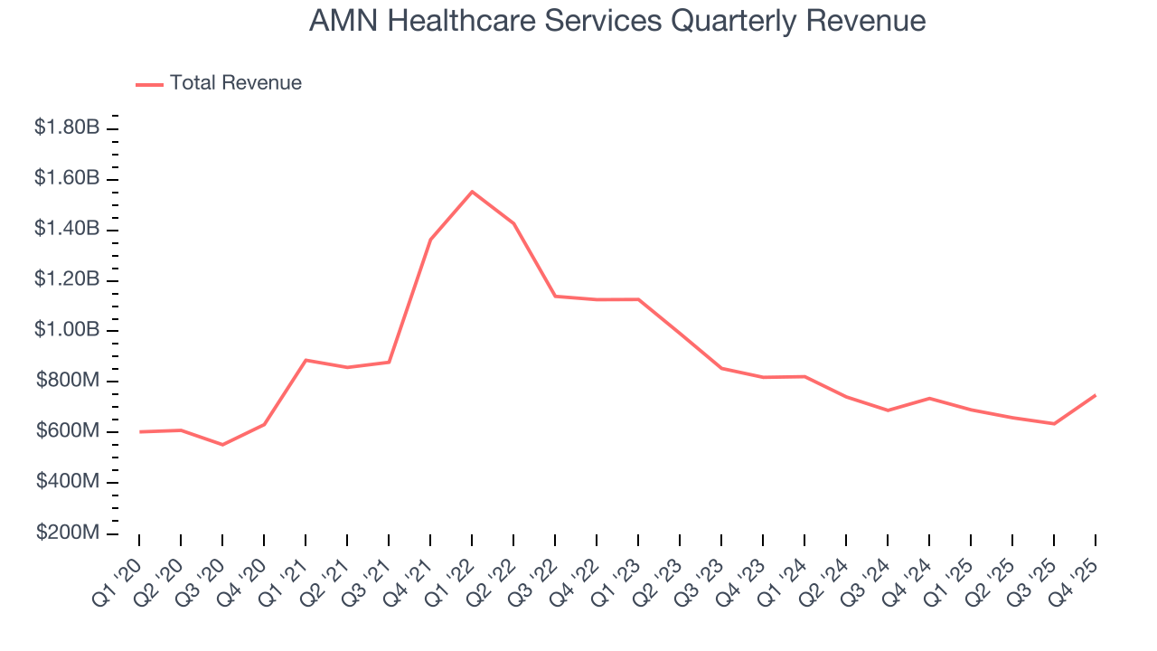 AMN Healthcare Services Quarterly Revenue