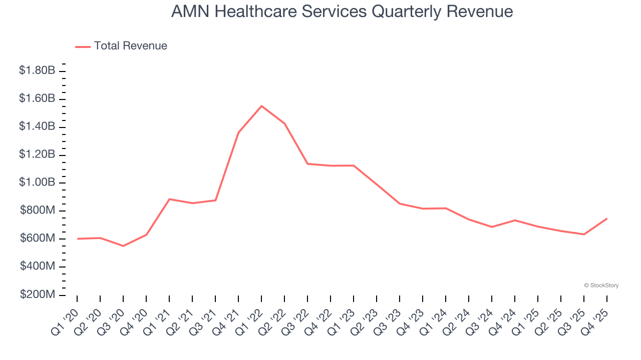AMN Healthcare Services Quarterly Revenue