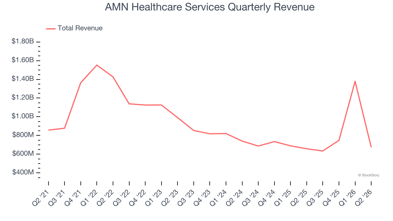 AMN Healthcare Services Quarterly Revenue