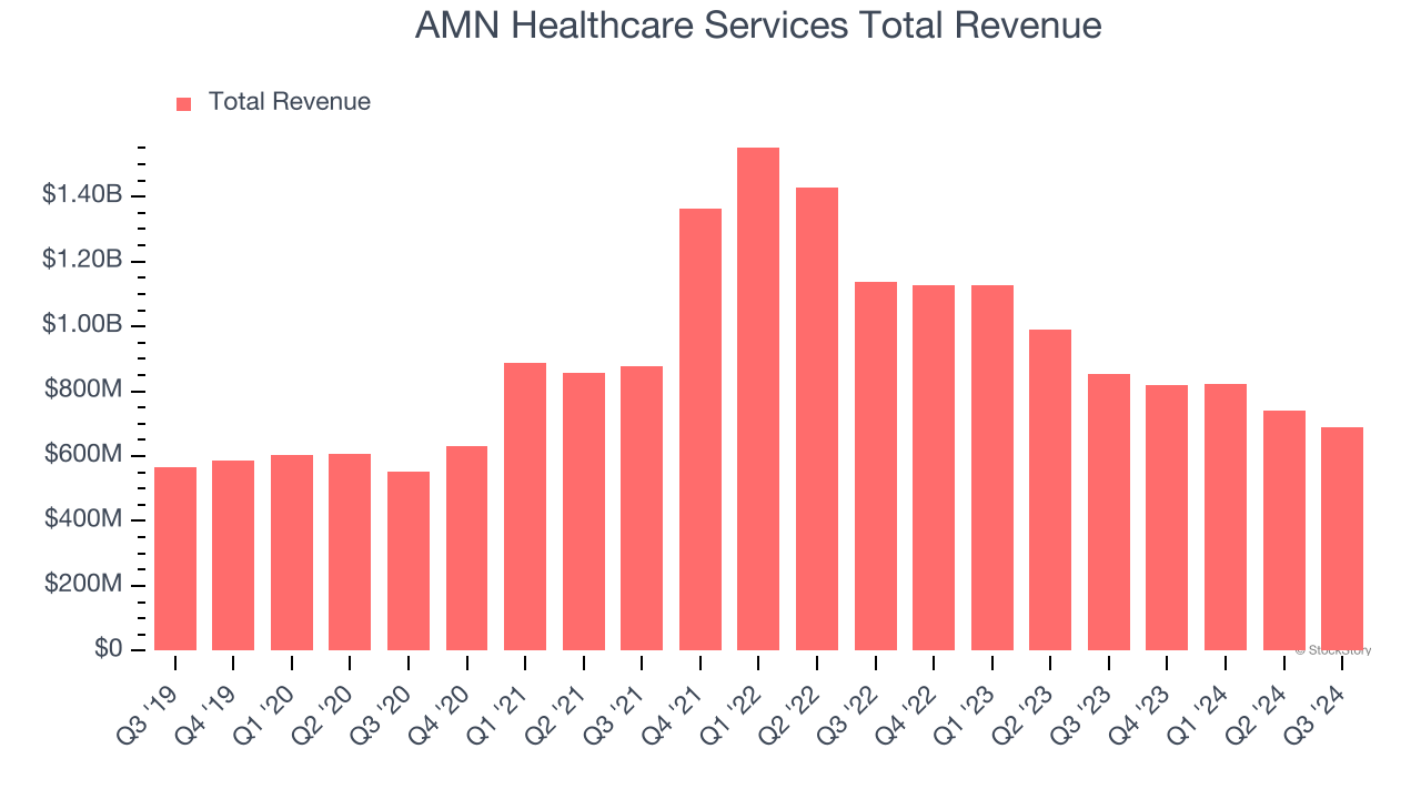 AMN Healthcare Services Total Revenue