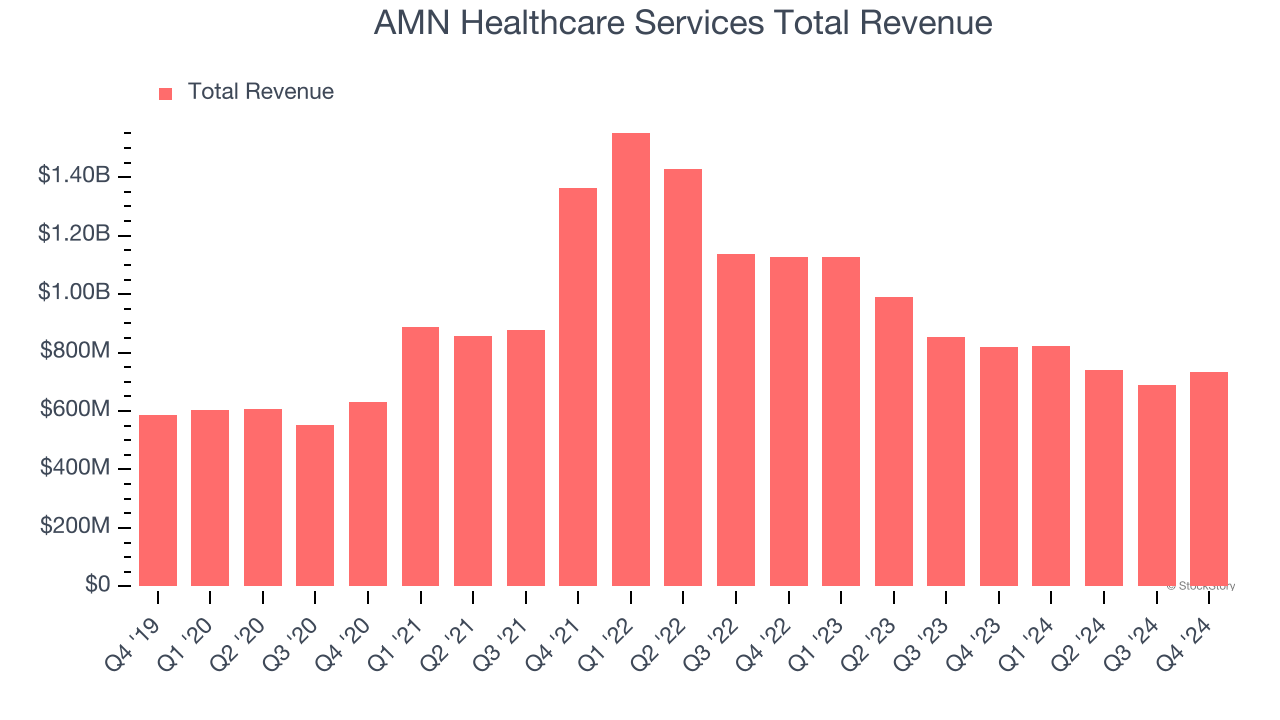 AMN Healthcare Services Total Revenue
