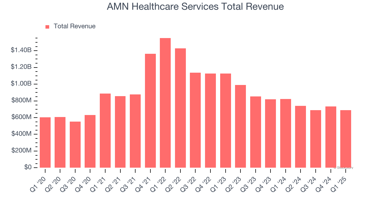 AMN Healthcare Services Total Revenue