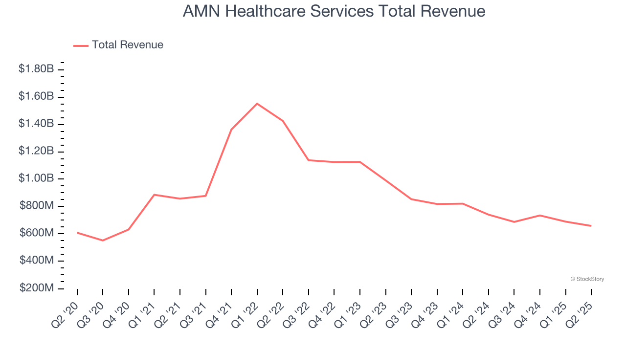 AMN Healthcare Services Total Revenue
