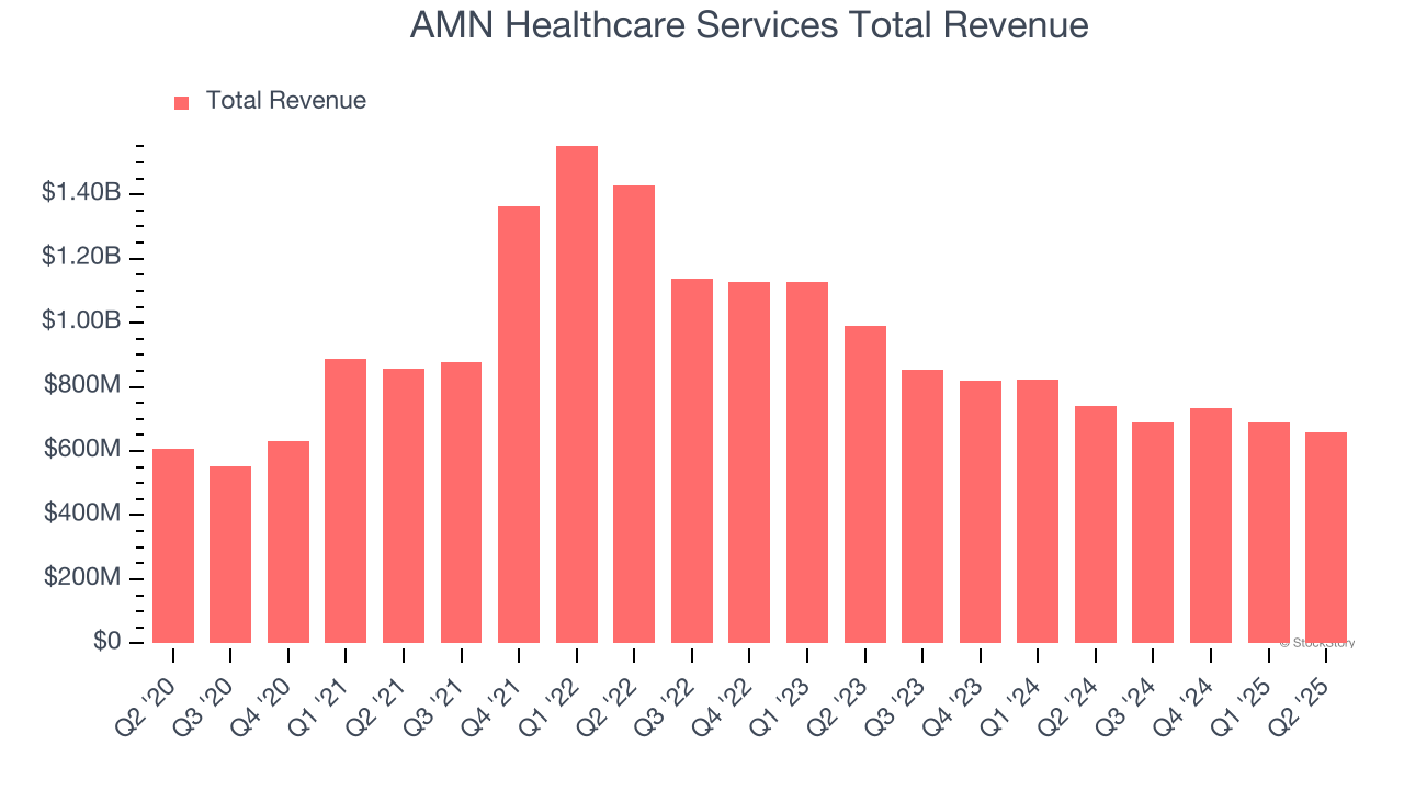 AMN Healthcare Services Total Revenue
