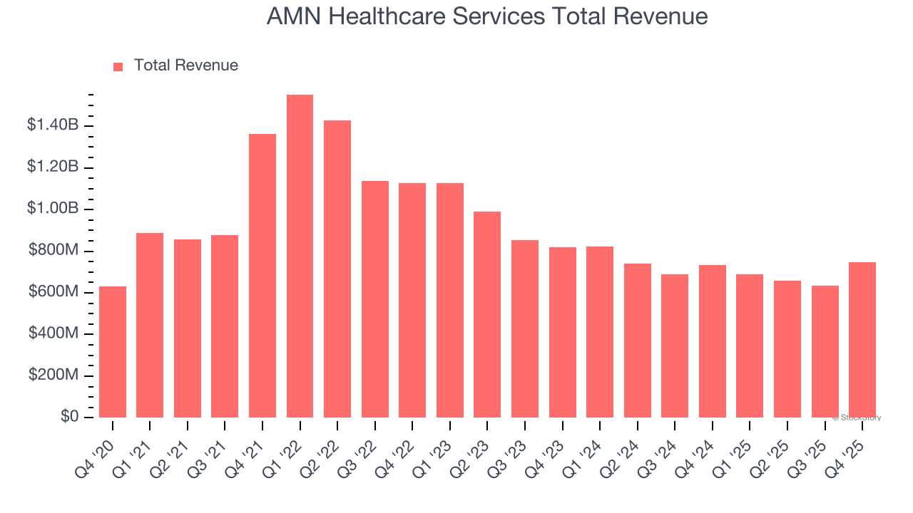 AMN Healthcare Services Total Revenue