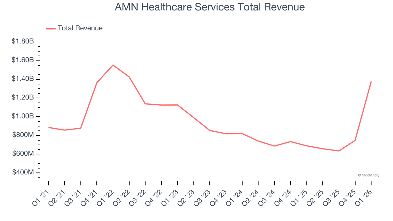 AMN Healthcare Services Total Revenue