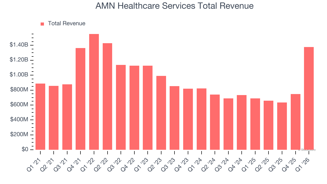 AMN Healthcare Services Total Revenue
