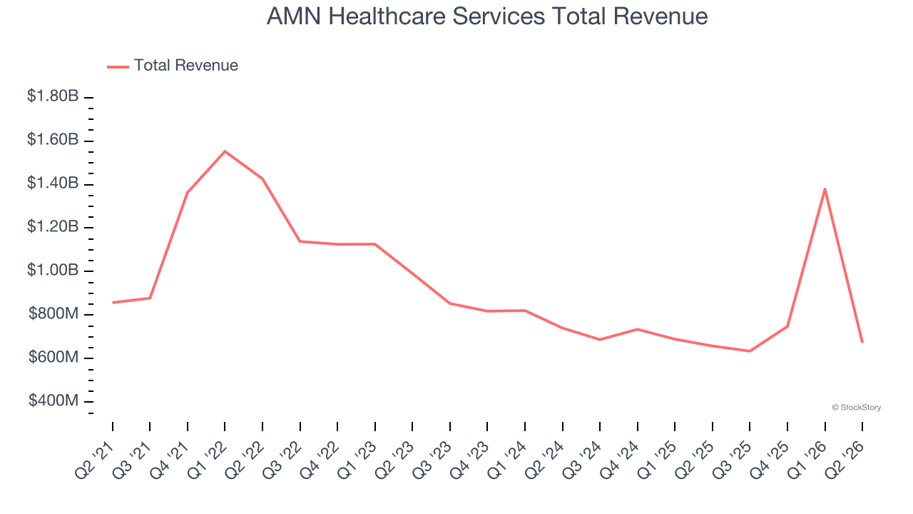 AMN Healthcare Services Total Revenue