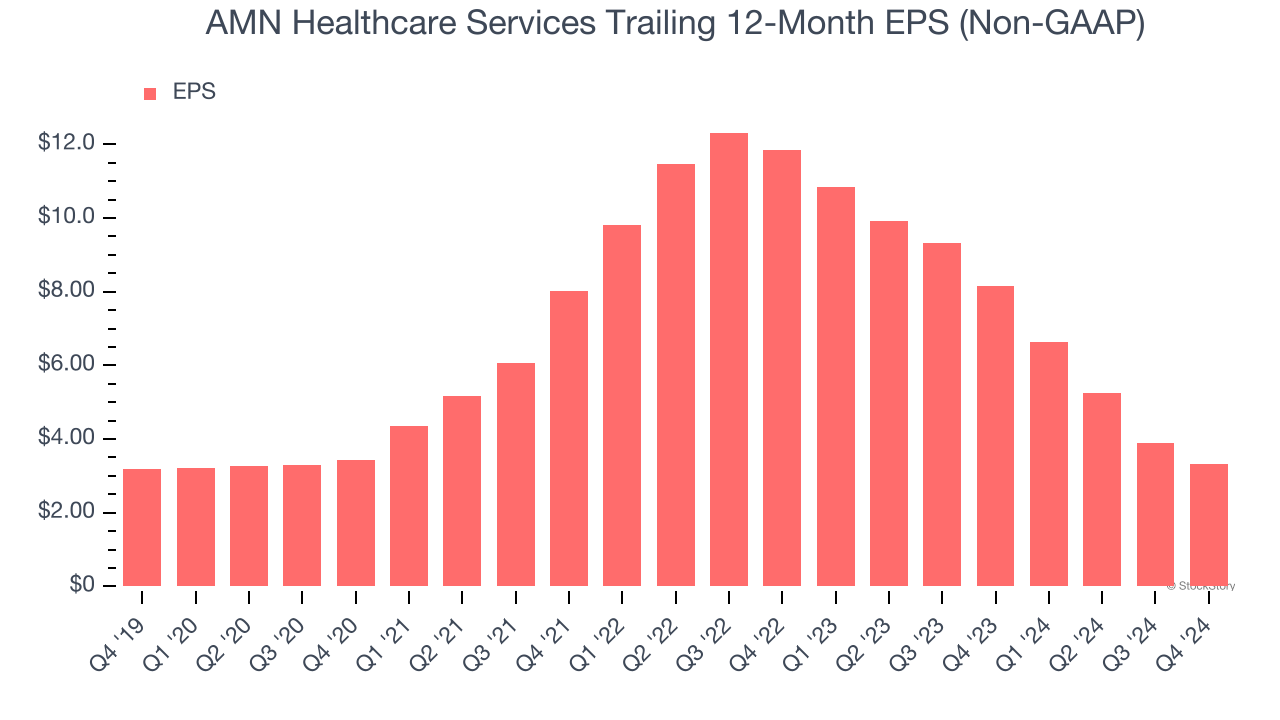 AMN Healthcare Services Trailing 12-Month EPS (Non-GAAP)